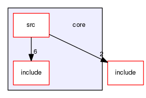 core