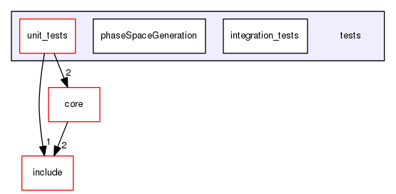 tests