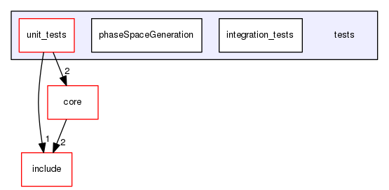 tests