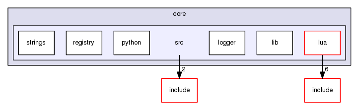 core/src